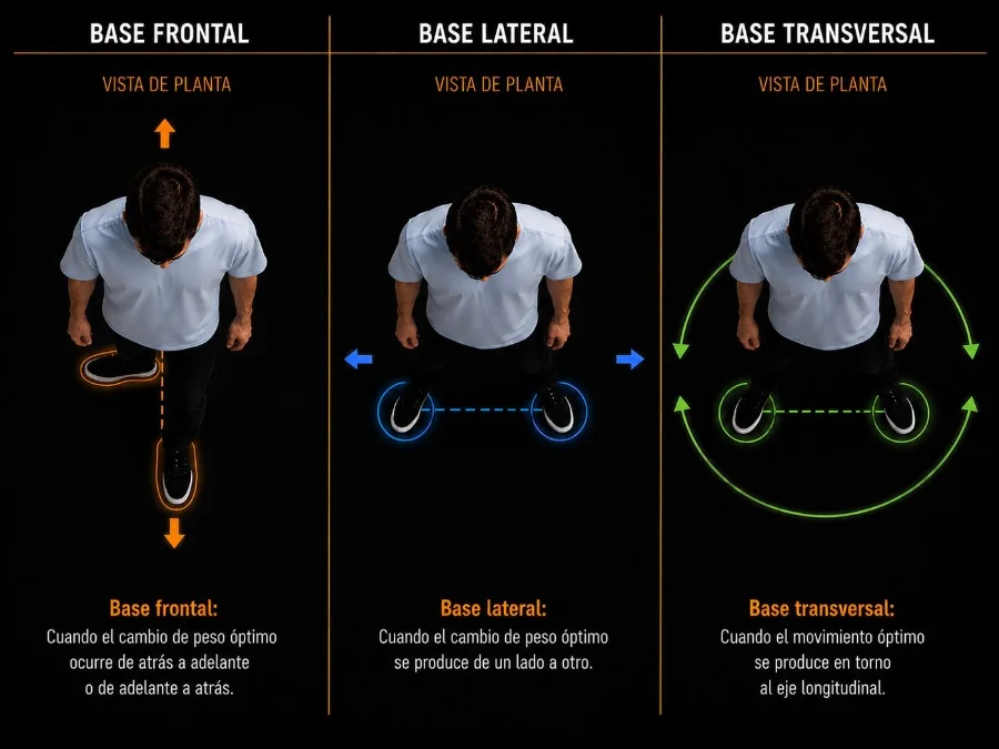 Infografía del método: las bases de sustentación en vista de planta — frontal, lateral y transversal